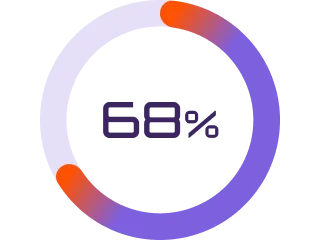 A circular progress bar showing 68% completion, with a gradient from purple to orange.