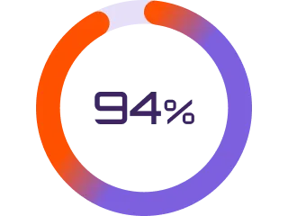 A circular progress bar with a gradient from orange to purple, displaying "94%" in the center.