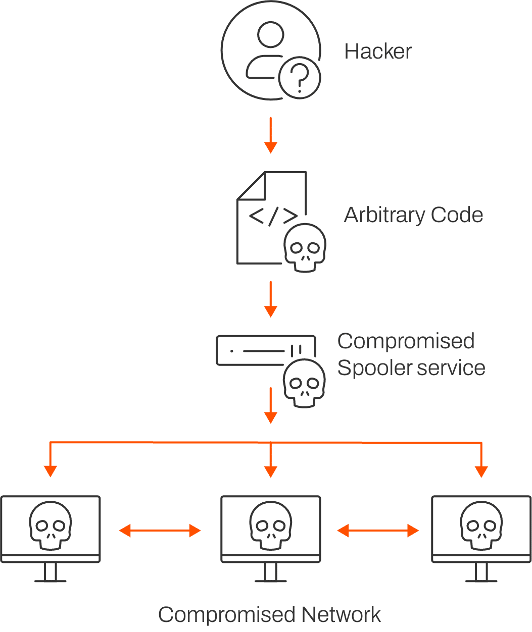 Diagram Print Nightmare
